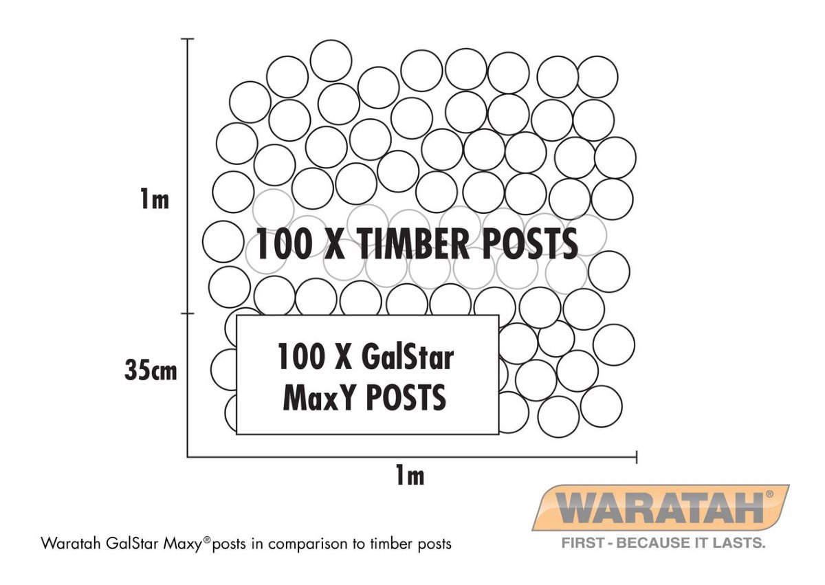 WAR Posts Galstar Maxy Posts Timber Comparison