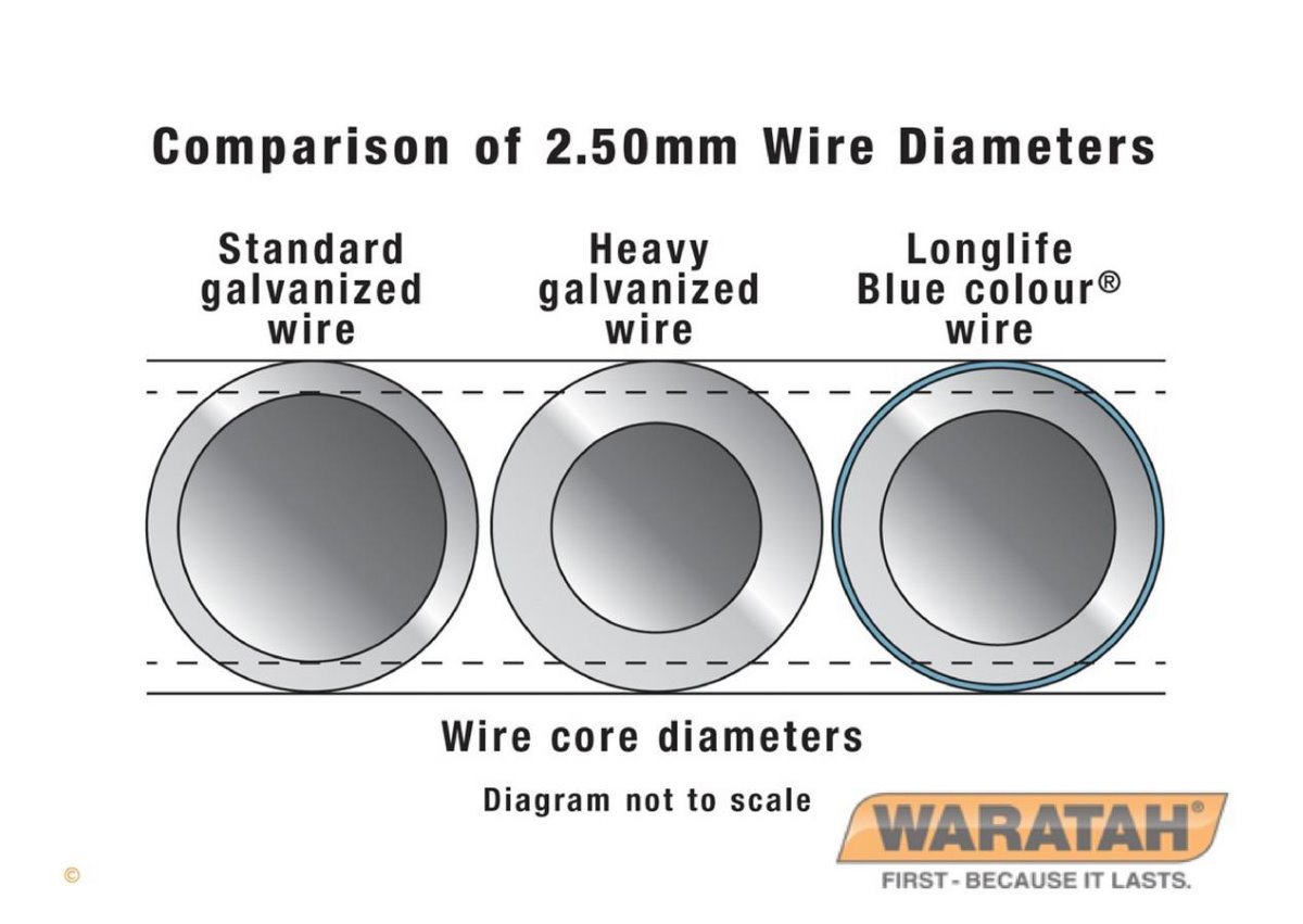 WAR Fencewire Flexabel LL Blue Wire Wire Comparison