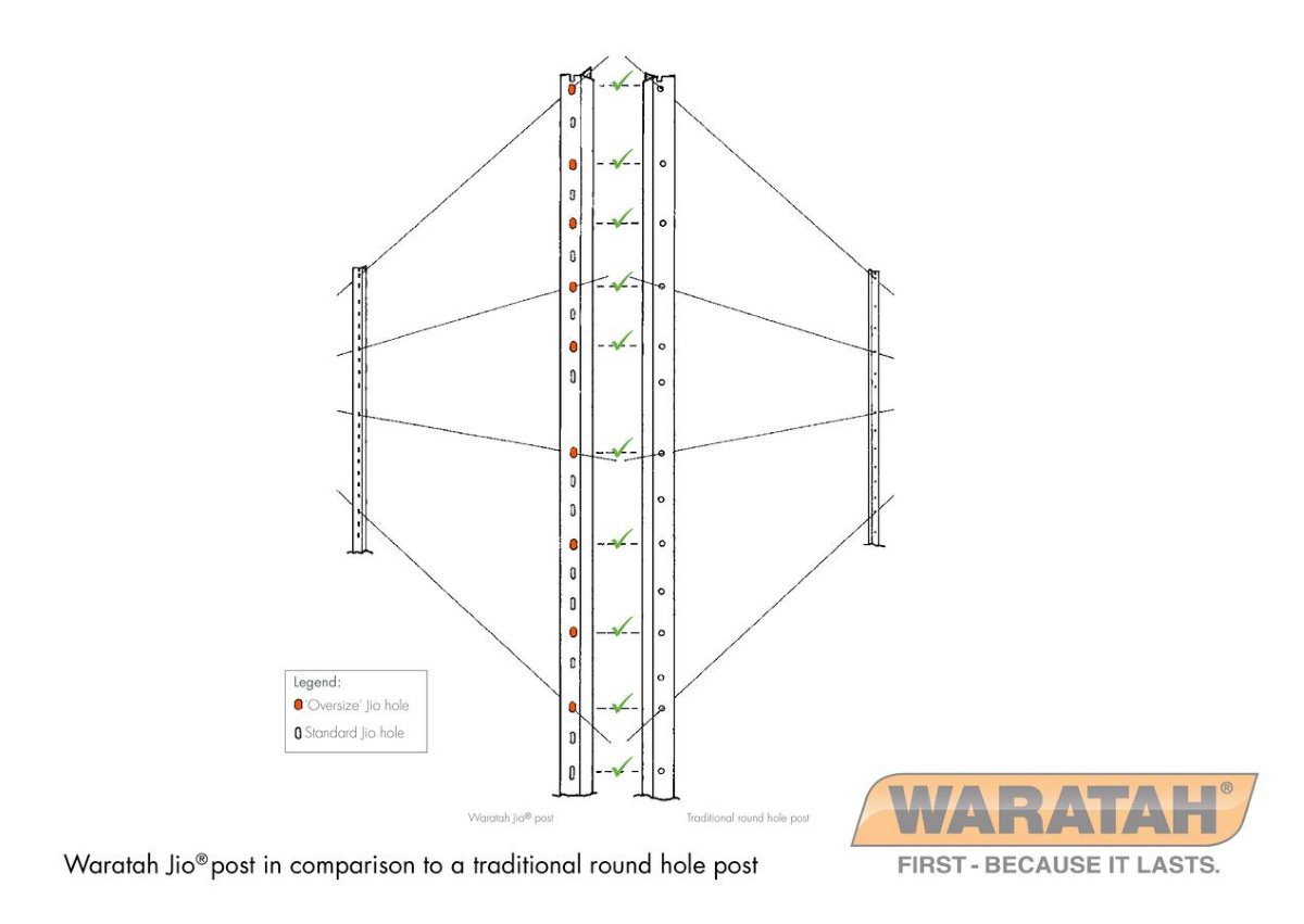 WAR Posts Jio Star Post Post Hole Comparison