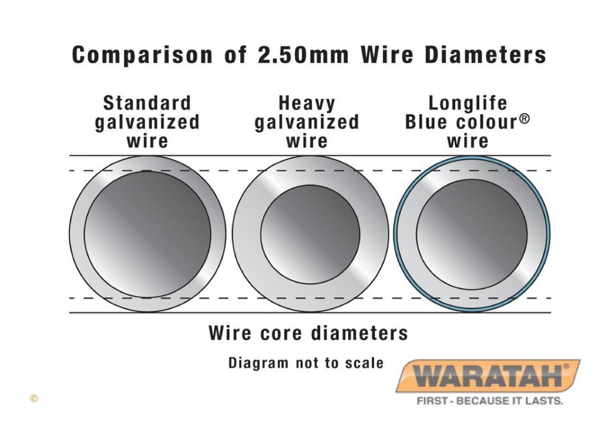 WAR Fencewire LL High Tensile Wire Wire Comparison
